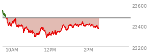 At 12:05 PM EST, the Nasdaq last traded at 23324.569,  down 143.732 points or -0.61%, which is 239.27 points below the open, 46.27 points above the low of the day, and 239.52 points below the high of the day