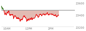 At 12:17 PM EST, the Nasdaq last traded at 23338.601,  down 129.7 points or -0.55%, which is 225.24 points below the open, 60.31 points above the low of the day, and 225.49 points below the high of the day