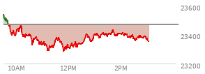 At 12:37 PM EST, the Nasdaq last traded at 23372.389,  down 95.912 points or -0.41%, which is 191.45 points below the open, 94.09 points above the low of the day, and 191.7 points below the high of the day