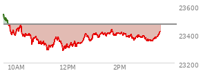 At 01:39 PM EST, the Nasdaq last traded at 23410.854,  down 57.447 points or -0.25%, which is 152.99 points below the open, 132.56 points above the low of the day, and 153.23 points below the high of the day