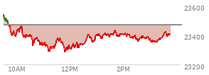 At 01:53 PM EST, the Nasdaq last traded at 23411.32,  down 56.981 points or -0.24%, which is 152.52 points below the open, 133.02 points above the low of the day, and 152.77 points below the high of the day