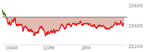 At 03:01 PM EST, the Nasdaq last traded at 23371.594,  down 96.707 points or -0.41%, which is 192.24 points below the open, 93.3 points above the low of the day, and 192.49 points below the high of the day