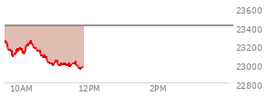 At 09:45 AM EST, the Nasdaq last traded at 23084.955,  down 321.502 points or -1.37%, which is 179.31 points below the open, 3.62 points above the low of the day, and 179.31 points below the high of the day
