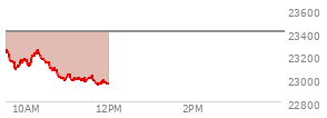 At 10:01 AM EST, the Nasdaq last traded at 23167.991,  down 238.466 points or -1.02%, which is 96.27 points below the open, 86.65 points above the low of the day, and 96.27 points below the high of the day
