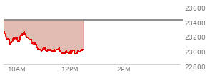 At 10:11 AM EST, the Nasdaq last traded at 23197.961,  down 208.496 points or -0.89%, which is 66.3 points below the open, 116.62 points above the low of the day, and 66.3 points below the high of the day
