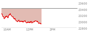 At 10:51 AM EST, the Nasdaq last traded at 23008.062,  down 398.395 points or -1.70%, which is 256.2 points below the open, 12.76 points above the low of the day, and 256.2 points below the high of the day