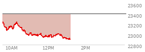 At 11:03 AM EST, the Nasdaq last traded at 23033.94,  down 372.517 points or -1.59%, which is 230.33 points below the open, 59.32 points above the low of the day, and 230.33 points below the high of the day