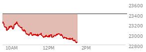 At 11:13 AM EST, the Nasdaq last traded at 22991.167,  down 415.29 points or -1.77%, which is 273.1 points below the open, 16.55 points above the low of the day, and 273.1 points below the high of the day