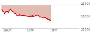 At 11:37 AM EST, the Nasdaq last traded at 22981.202,  down 425.255 points or -1.82%, which is 283.06 points below the open, 15.35 points above the low of the day, and 283.06 points below the high of the day