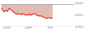 At 11:53 AM EST, the Nasdaq last traded at 22968.221,  down 438.236 points or -1.87%, which is 296.04 points below the open, 25.67 points above the low of the day, and 296.04 points below the high of the day