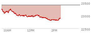 At 12:29 PM EST, the Nasdaq last traded at 23014.025,  down 392.432 points or -1.68%, which is 250.24 points below the open, 76.14 points above the low of the day, and 250.24 points below the high of the day