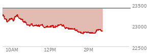 At 12:37 PM EST, the Nasdaq last traded at 22996.182,  down 410.275 points or -1.75%, which is 268.08 points below the open, 58.29 points above the low of the day, and 268.08 points below the high of the day