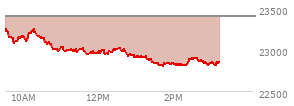 At 01:01 PM EST, the Nasdaq last traded at 22919.086,  down 487.371 points or -2.08%, which is 345.18 points below the open, 13 points above the low of the day, and 345.18 points below the high of the day