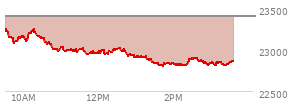 At 01:17 PM EST, the Nasdaq last traded at 22903.966,  down 502.491 points or -2.15%, which is 360.3 points below the open, 6.53 points above the low of the day, and 360.3 points below the high of the day