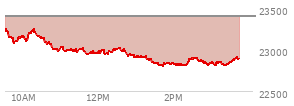 At 01:41 PM EST, the Nasdaq last traded at 22812.533,  down 593.924 points or -2.54%, which is 451.73 points below the open, 14.73 points above the low of the day, and 451.73 points below the high of the day