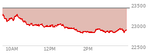 At 02:37 PM EST, the Nasdaq last traded at 22901.947,  down 504.51 points or -2.16%, which is 362.32 points below the open, 104.15 points above the low of the day, and 362.32 points below the high of the day