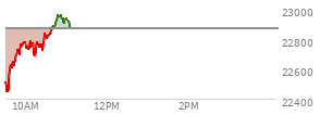 At 04:00 PM EST, the Nasdaq last traded at 22870.355,  down 536.102 points or -2.29%, which is 393.92 points below the open, 74.28 points above the low of the day, and 393.92 points below the high of the day