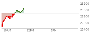 At 09:36 AM EST, the Nasdaq last traded at 22587.276,  down 283.079 points or -1.24%, which is 50.08 points above the open, 150.48 points above the low of the day, and 5.1 points below the high of the day