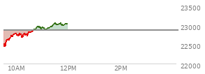 At 10:15 AM EST, the Nasdaq last traded at 22711.691,  down 158.664 points or -0.69%, which is 174.49 points above the open, 274.9 points above the low of the day, and 80.72 points below the high of the day