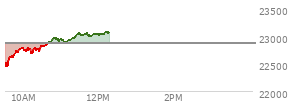 At 10:43 AM EST, the Nasdaq last traded at 22882.964,  up 12.609 points or 0.06%, which is 345.76 points above the open, 446.17 points above the low of the day, and 12.03 points below the high of the day