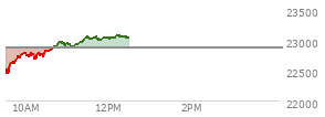 At 11:03 AM EST, the Nasdaq last traded at 22920.414,  up 50.059 points or 0.22%, which is 383.22 points above the open, 483.62 points above the low of the day, and 53.95 points below the high of the day