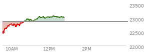 At 11:25 AM EST, the Nasdaq last traded at 23013.069,  up 142.714 points or 0.62%, which is 475.87 points above the open, 576.27 points above the low of the day, and 0.32 points below the high of the day