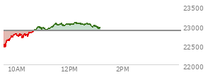 At 11:25 AM EST, the Nasdaq last traded at 23013.069,  up 142.714 points or 0.62%, which is 475.87 points above the open, 576.27 points above the low of the day, and 0.32 points below the high of the day