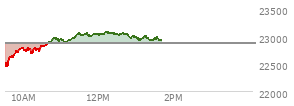 At 12:13 PM EST, the Nasdaq last traded at 23064.48,  up 194.125 points or 0.85%, which is 527.28 points above the open, 627.69 points above the low of the day, and 8.7 points below the high of the day