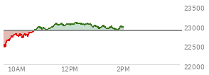 At 12:29 PM EST, the Nasdaq last traded at 23022.346,  up 151.991 points or 0.67%, which is 485.15 points above the open, 585.55 points above the low of the day, and 50.83 points below the high of the day