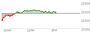 At 12:29 PM EST, the Nasdaq last traded at 23022.346,  up 151.991 points or 0.67%, which is 485.15 points above the open, 585.55 points above the low of the day, and 50.83 points below the high of the day