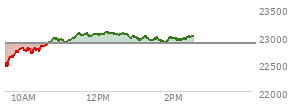At 12:39 PM EST, the Nasdaq last traded at 23063.346,  up 192.991 points or 0.84%, which is 526.15 points above the open, 626.55 points above the low of the day, and 9.83 points below the high of the day