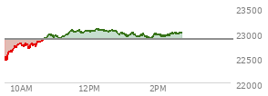At 12:53 PM EST, the Nasdaq last traded at 22980.974,  up 110.619 points or 0.48%, which is 443.77 points above the open, 544.18 points above the low of the day, and 92.21 points below the high of the day