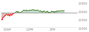 At 01:13 PM EST, the Nasdaq last traded at 22988.04,  up 117.685 points or 0.52%, which is 450.84 points above the open, 551.25 points above the low of the day, and 85.14 points below the high of the day