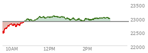 At 01:47 PM EST, the Nasdaq last traded at 22894.169,  up 23.814 points or 0.10%, which is 356.97 points above the open, 457.38 points above the low of the day, and 179.01 points below the high of the day