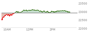 At 02:05 PM EST, the Nasdaq last traded at 22943.641,  up 73.286 points or 0.32%, which is 406.44 points above the open, 506.85 points above the low of the day, and 129.54 points below the high of the day