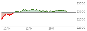 At 02:07 PM EST, the Nasdaq last traded at 22949.806,  up 79.451 points or 0.35%, which is 412.61 points above the open, 513.01 points above the low of the day, and 123.38 points below the high of the day