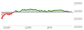 At 03:17 PM EST, the Nasdaq last traded at 22972.004,  up 101.649 points or 0.44%, which is 434.81 points above the open, 535.21 points above the low of the day, and 101.18 points below the high of the day