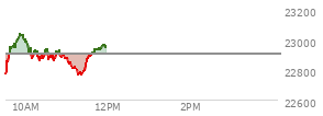 At 09:41 AM EST, the Nasdaq last traded at 22957.476,  up 56.887 points or 0.25%, which is 169.16 points above the open, 183.77 points above the low of the day, and 11.1 points below the high of the day