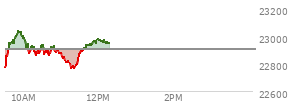 At 09:45 AM EST, the Nasdaq last traded at 22943.796,  up 43.207 points or 0.19%, which is 155.48 points above the open, 170.09 points above the low of the day, and 39.51 points below the high of the day