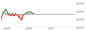At 09:55 AM EST, the Nasdaq last traded at 23029.781,  up 129.192 points or 0.56%, which is 241.47 points above the open, 256.08 points above the low of the day, and 14.77 points below the high of the day