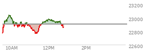 At 10:25 AM EST, the Nasdaq last traded at 22895.243,  down 5.346 points or -0.02%, which is 106.93 points above the open, 121.54 points above the low of the day, and 149.31 points below the high of the day