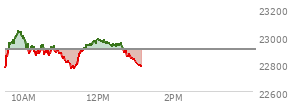 At 10:43 AM EST, the Nasdaq last traded at 22873.178,  down 27.411 points or -0.12%, which is 84.86 points above the open, 99.47 points above the low of the day, and 171.37 points below the high of the day