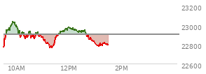 At 11:17 AM EST, the Nasdaq last traded at 22762.806,  down 137.783 points or -0.60%, which is 25.51 points below the open, 0.34 points above the low of the day, and 281.75 points below the high of the day