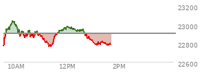 At 11:19 AM EST, the Nasdaq last traded at 22777.59,  down 122.999 points or -0.54%, which is 10.73 points below the open, 15.12 points above the low of the day, and 266.96 points below the high of the day