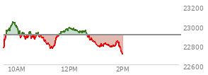 At 11:53 AM EST, the Nasdaq last traded at 22962.869,  up 62.28 points or 0.27%, which is 174.55 points above the open, 202.33 points above the low of the day, and 81.68 points below the high of the day