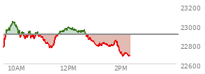 At 11:57 AM EST, the Nasdaq last traded at 22966.978,  up 66.389 points or 0.29%, which is 178.66 points above the open, 206.44 points above the low of the day, and 77.57 points below the high of the day