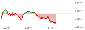 At 12:19 PM EST, the Nasdaq last traded at 22937.285,  up 36.696 points or 0.16%, which is 148.97 points above the open, 176.75 points above the low of the day, and 107.27 points below the high of the day