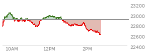 At 12:21 PM EST, the Nasdaq last traded at 22937.232,  up 36.643 points or 0.16%, which is 148.92 points above the open, 176.7 points above the low of the day, and 107.32 points below the high of the day