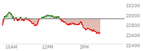 At 12:31 PM EST, the Nasdaq last traded at 22939.82,  up 39.231 points or 0.17%, which is 151.5 points above the open, 179.29 points above the low of the day, and 104.73 points below the high of the day