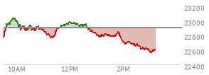 At 12:45 PM EST, the Nasdaq last traded at 22879.01,  down 21.579 points or -0.09%, which is 90.69 points above the open, 118.48 points above the low of the day, and 165.54 points below the high of the day